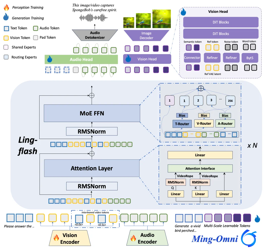 蚂蚁全模态模型开源！首创人声配乐音效一次生成，图像编辑指哪改哪