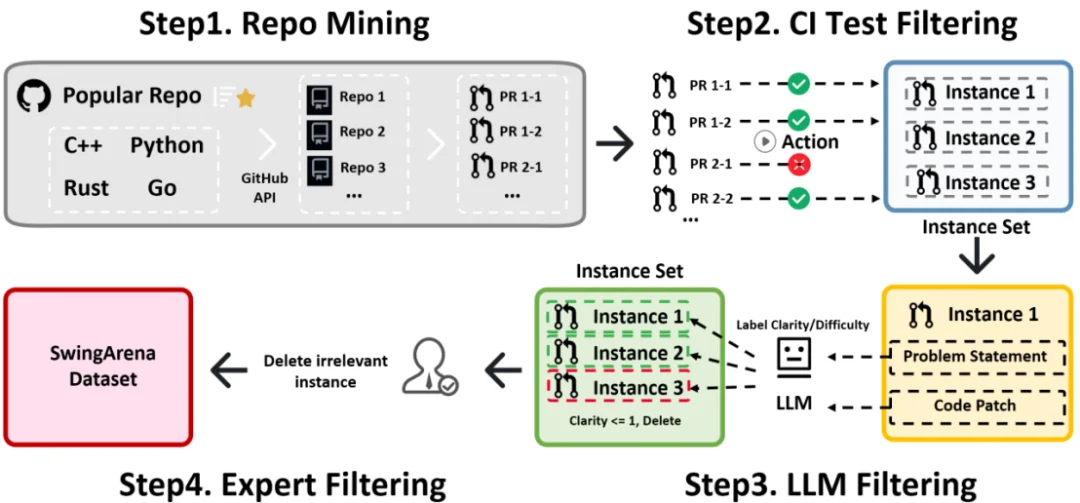 ICLR 2026 oral | AI代码真能进生产环境？SwingArena：从「写对代码Commit」到「通过CI审查」