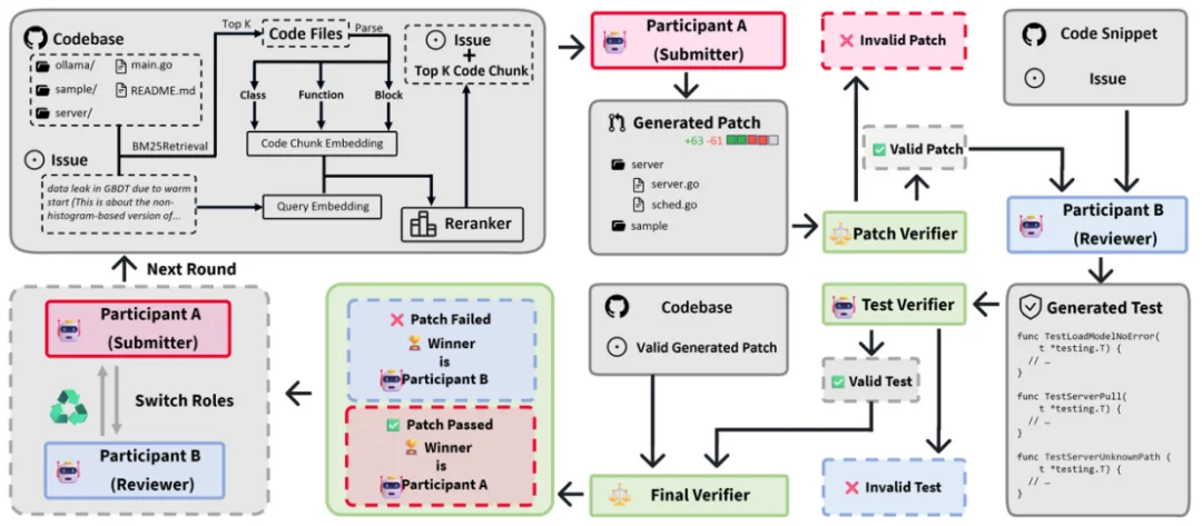 ICLR 2026 oral | AI代码真能进生产环境？SwingArena：从「写对代码Commit」到「通过CI审查」