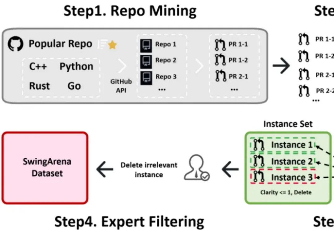 ICLR 2026 oral | AI代码真能进生产环境？SwingArena：从「写对代码Commit」到「通过CI审查」