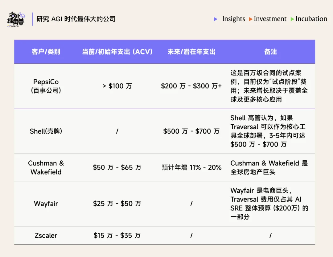当人读不懂 AI 代码，Traversal 如何做企业运维的 AI 医生？