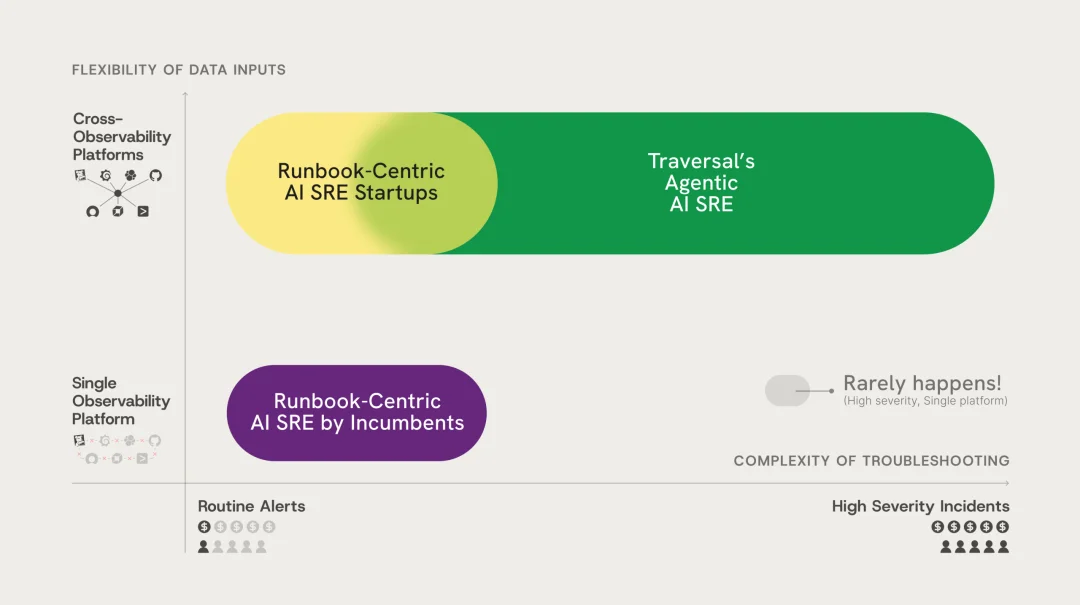 当人读不懂 AI 代码，Traversal 如何做企业运维的 AI 医生？