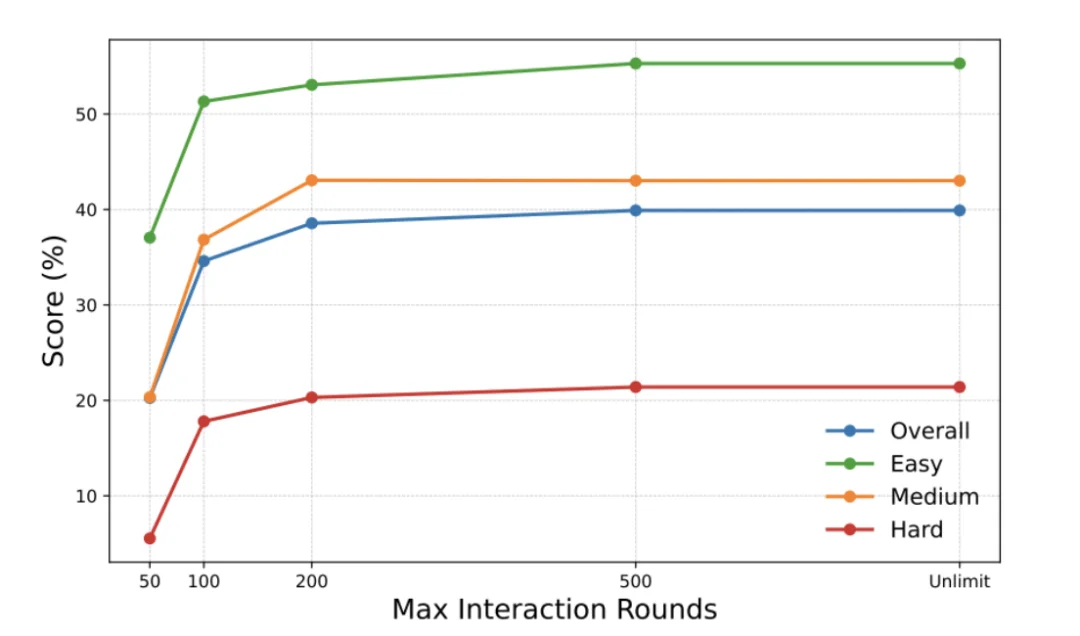 我们离Coding领域的「AGI时刻」还有多远？字节跳动Seed发布NL2Repo-Bench仓库级长程代码生成基准