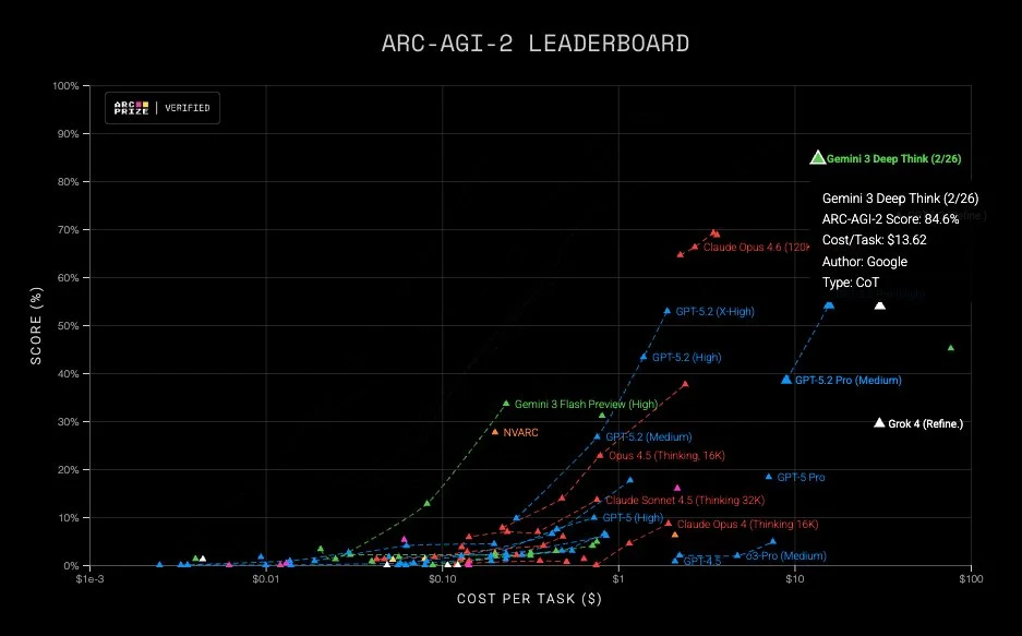 刚刚Gemini上新模型，全球只有7人比它会编程，谷歌姚顺宇参与