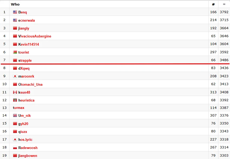 刚刚Gemini上新模型，全球只有7人比它会编程，谷歌姚顺宇参与