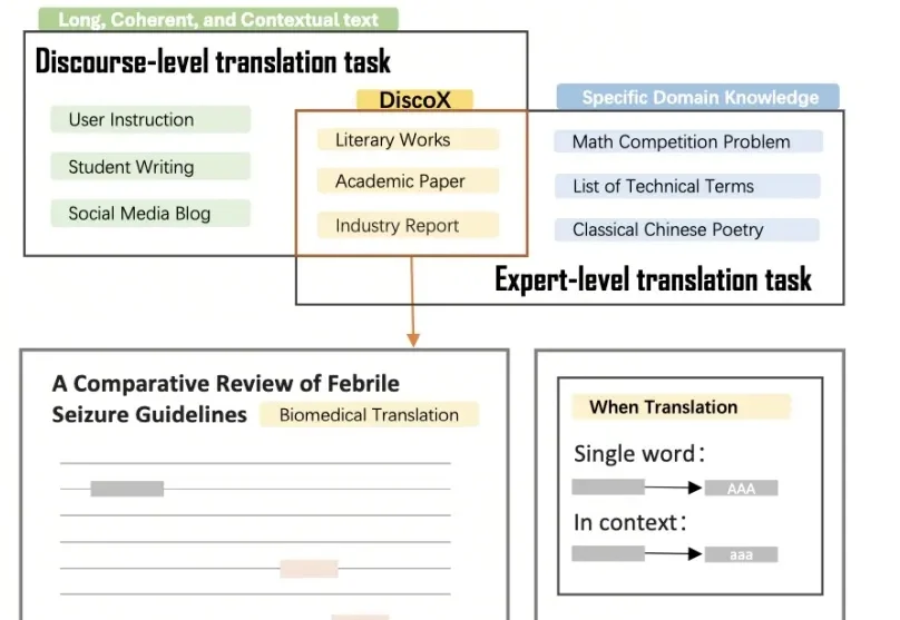 Z Tech｜ICLR 2026字节发布：从短句到篇章，DiscoX为长文翻译提供评测新范式
