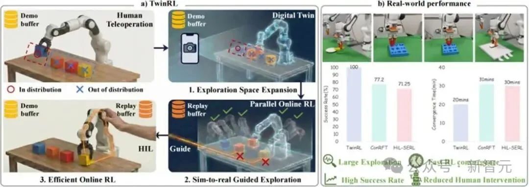 真机RL杀疯了！机器人自学20分钟100分，数字孪生封神