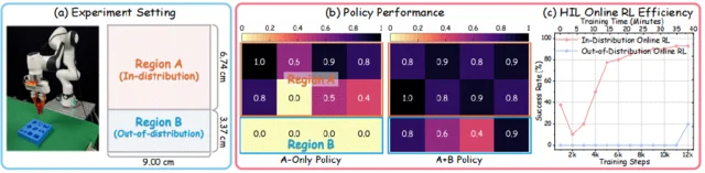 真机RL杀疯了！机器人自学20分钟100分，数字孪生封神