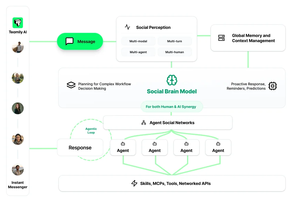 全球首个AI原生社交平台「Teamily AI」硅谷亮相，开启「人机共生」社交新元年