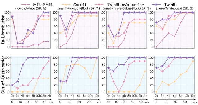 真机RL杀疯了！机器人自学20分钟100分，数字孪生封神