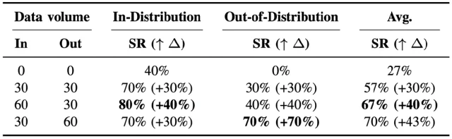 真机RL杀疯了！机器人自学20分钟100分，数字孪生封神