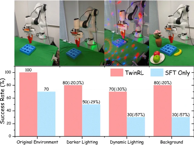 真机RL杀疯了！机器人自学20分钟100分，数字孪生封神