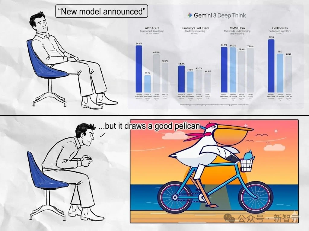 清华传奇姚顺宇立功！全新Gemini一夜血洗编程，全球仅7人能赢它