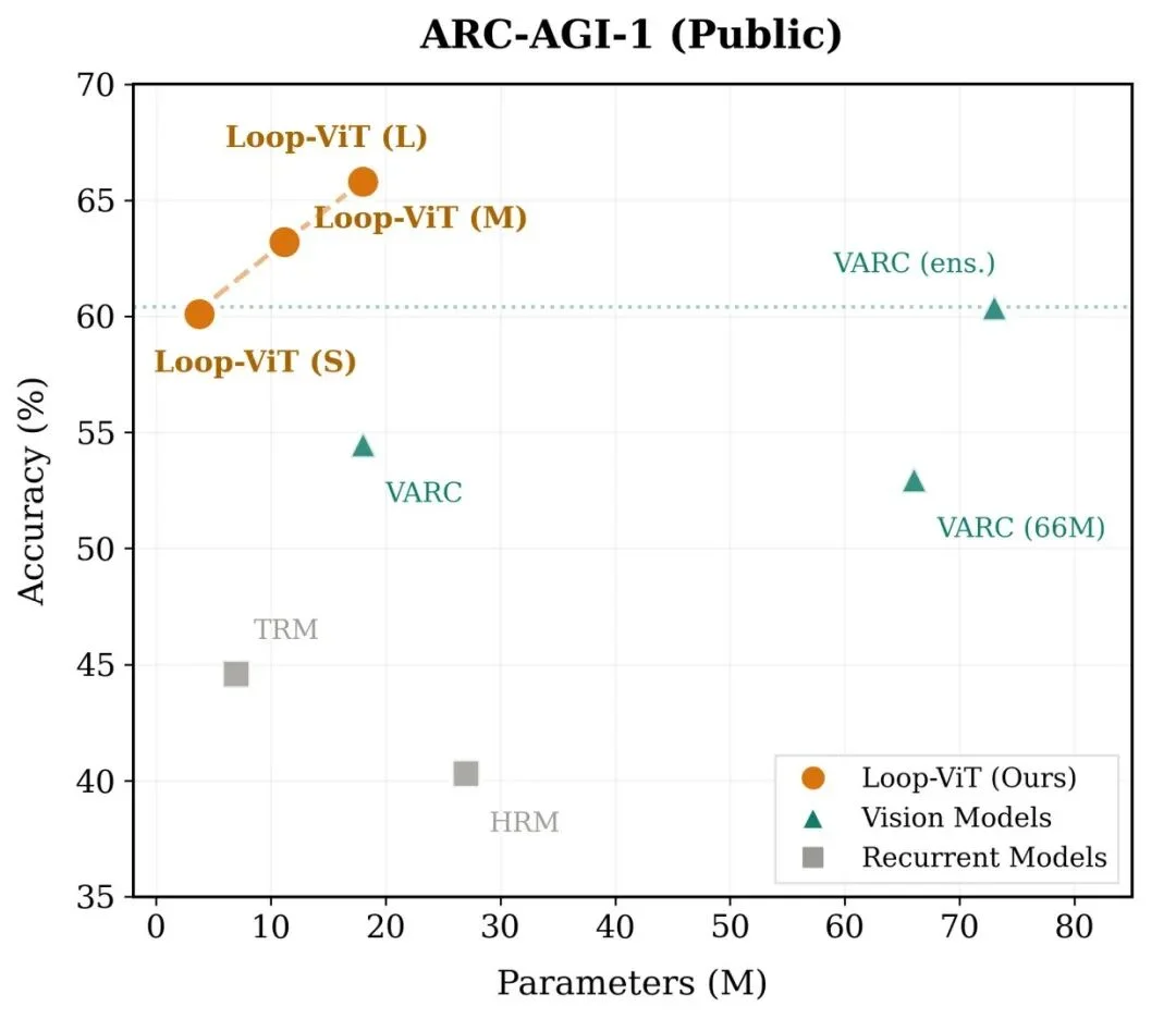 Loop-ViT：让AI学会「反复思考」，3.8M参数小模型追平人类平均水平