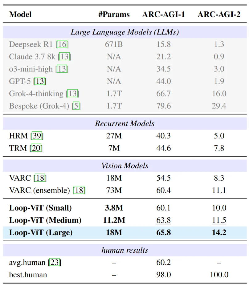Loop-ViT：让AI学会「反复思考」，3.8M参数小模型追平人类平均水平
