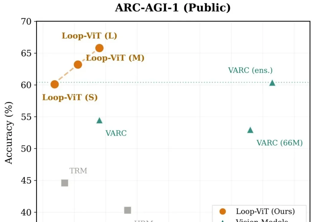 Loop-ViT：让AI学会「反复思考」，3.8M参数小模型追平人类平均水平