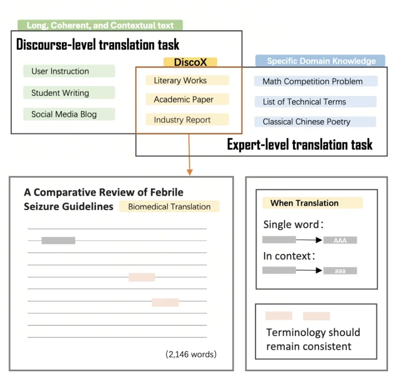 Z Tech｜ICLR 2026字节发布：从短句到篇章，DiscoX为长文翻译提供评测新范式