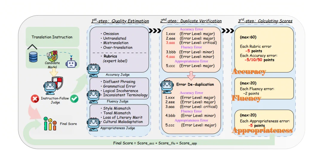 Z Tech｜ICLR 2026字节发布：从短句到篇章，DiscoX为长文翻译提供评测新范式