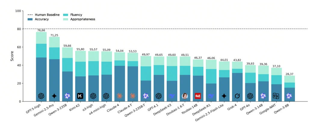 Z Tech｜ICLR 2026字节发布：从短句到篇章，DiscoX为长文翻译提供评测新范式