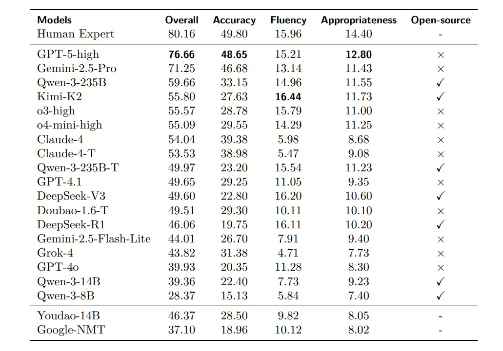 Z Tech｜ICLR 2026字节发布：从短句到篇章，DiscoX为长文翻译提供评测新范式
