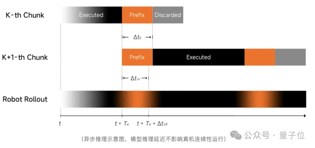 小米的首代机器人VLA大模型来了！丝滑赛德芙，推理延迟仅80ms丨全面开源