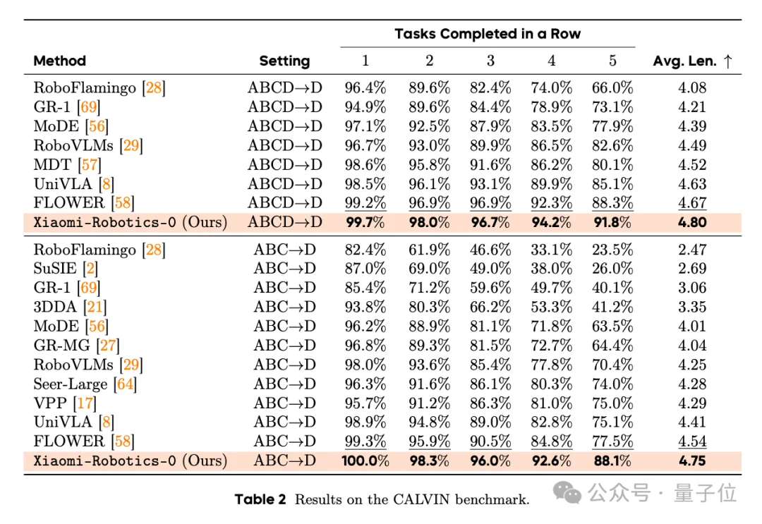 小米的首代机器人VLA大模型来了！丝滑赛德芙，推理延迟仅80ms丨全面开源