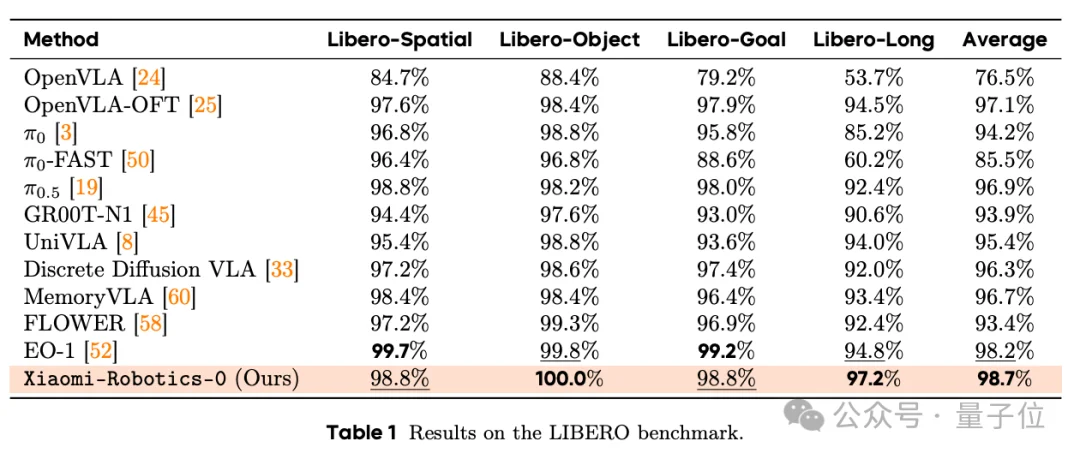 小米的首代机器人VLA大模型来了！丝滑赛德芙，推理延迟仅80ms丨全面开源