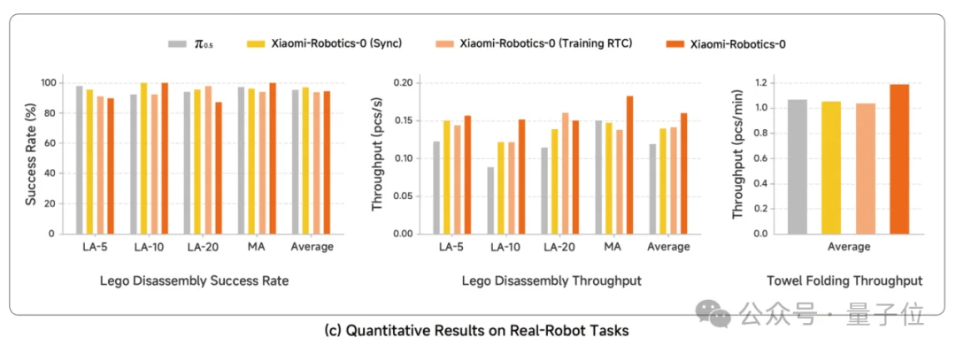 小米的首代机器人VLA大模型来了！丝滑赛德芙，推理延迟仅80ms丨全面开源