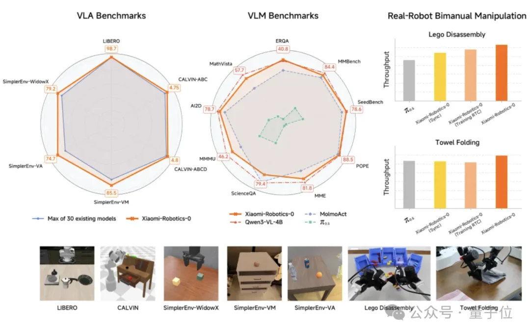 小米的首代机器人VLA大模型来了！丝滑赛德芙，推理延迟仅80ms丨全面开源