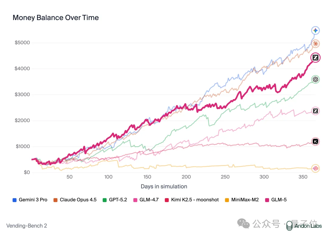 GLM-5真够顶的：超24小时自己跑代码，700次工具调用、800次切上下文！