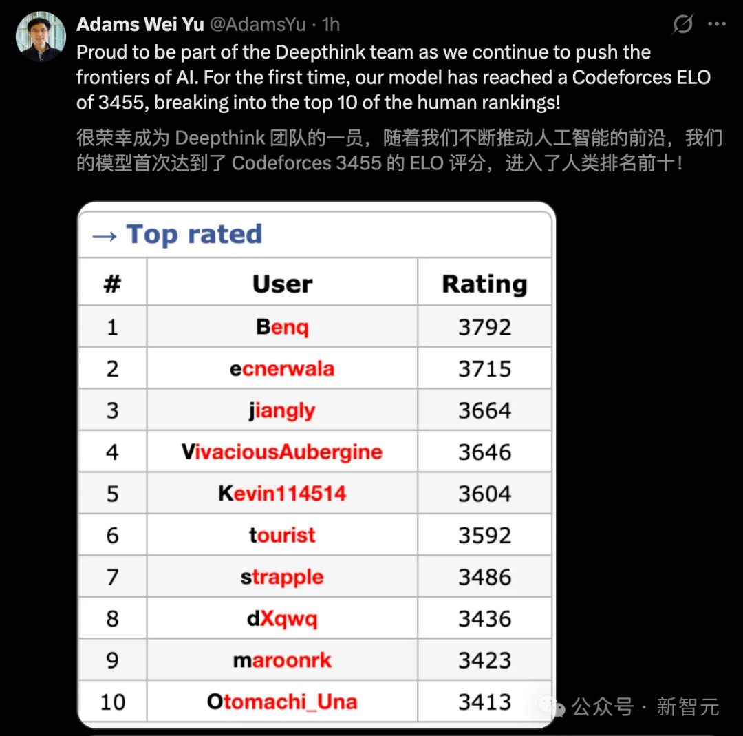 清华传奇姚顺宇立功！全新Gemini一夜血洗编程，全球仅7人能赢它