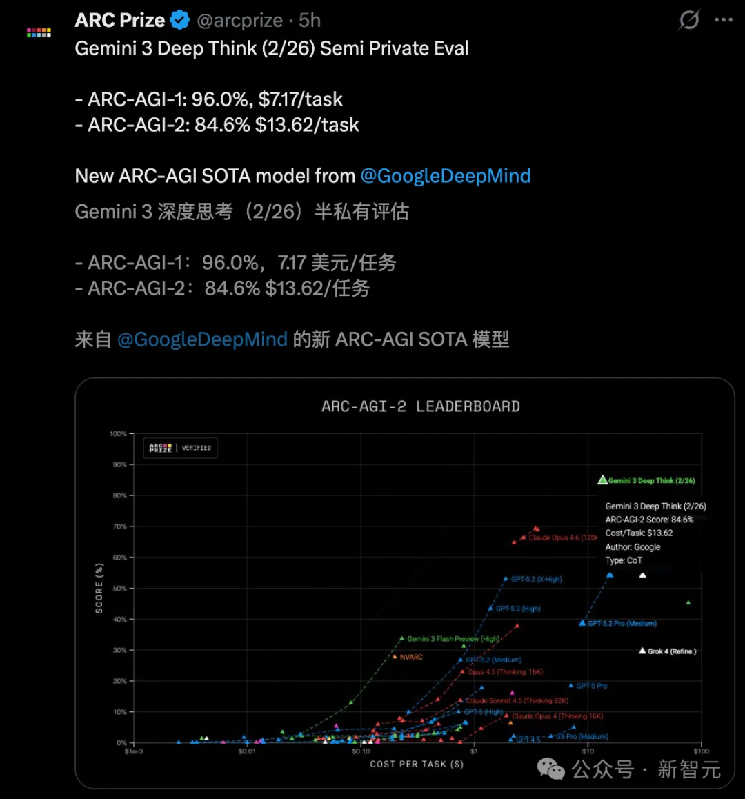 清华传奇姚顺宇立功！全新Gemini一夜血洗编程，全球仅7人能赢它