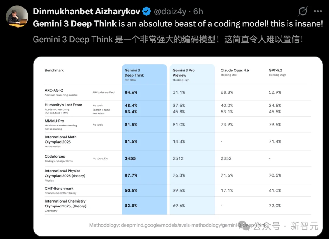 清华传奇姚顺宇立功！全新Gemini一夜血洗编程，全球仅7人能赢它