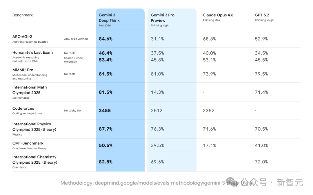 清华传奇姚顺宇立功！全新Gemini一夜血洗编程，全球仅7人能赢它