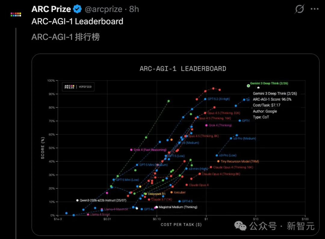 清华传奇姚顺宇立功！全新Gemini一夜血洗编程，全球仅7人能赢它