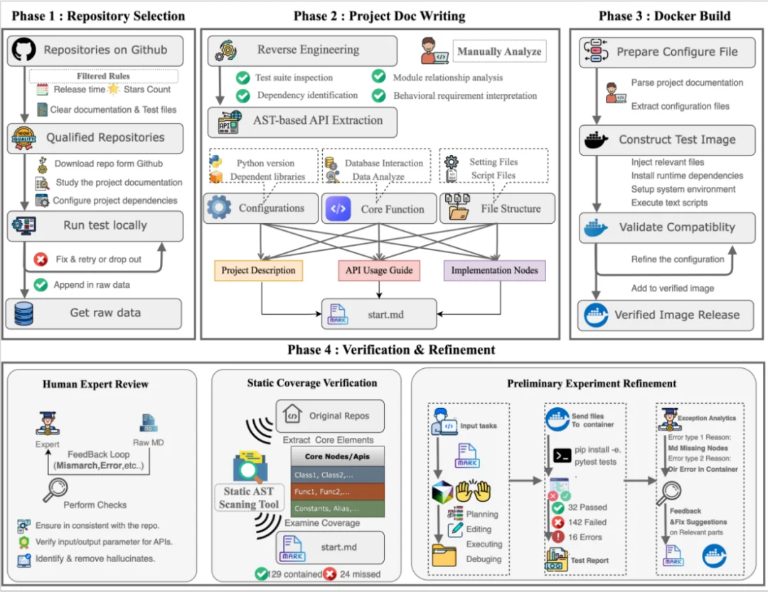我们离Coding领域的「AGI时刻」还有多远？字节跳动Seed发布NL2Repo-Bench仓库级长程代码生成基准