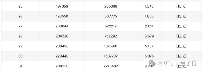 情人节最硬核“Kiss”！中国AI突破300年亲吻数难题，连刷多维度纪录