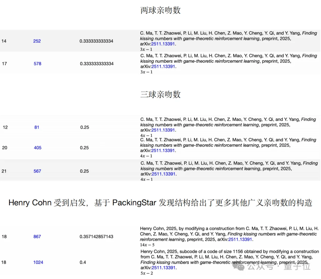 情人节最硬核“Kiss”！中国AI突破300年亲吻数难题，连刷多维度纪录