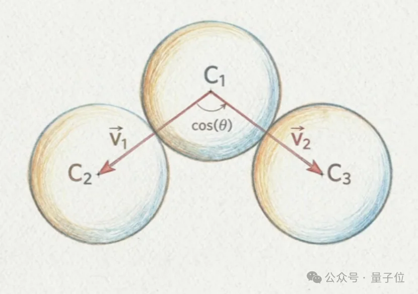 情人节最硬核“Kiss”！中国AI突破300年亲吻数难题，连刷多维度纪录