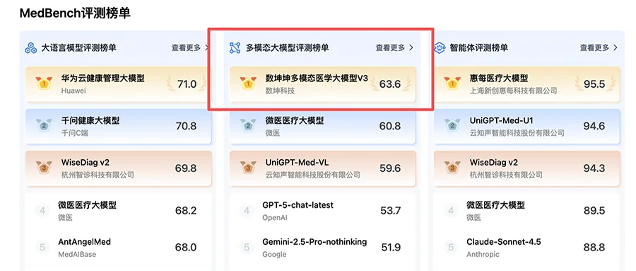 国产医疗大模型登顶权威榜单！核心秘籍：PB级训练数据、模拟医生真实会诊过程