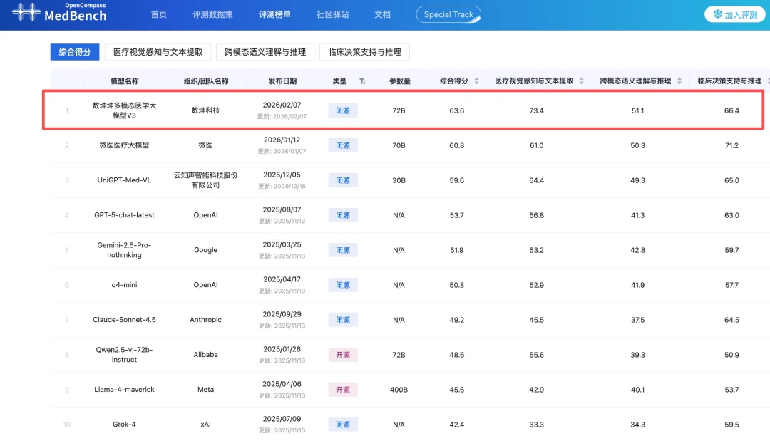 国产医疗大模型登顶权威榜单！核心秘籍：PB级训练数据、模拟医生真实会诊过程