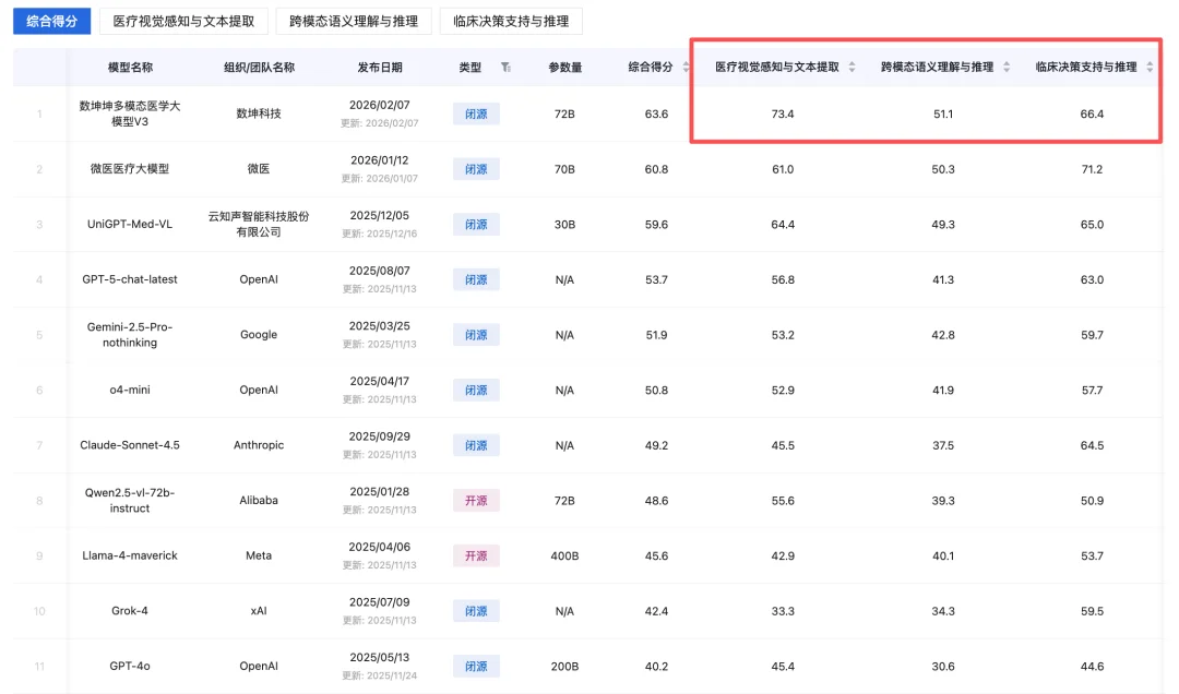 国产医疗大模型登顶权威榜单！核心秘籍：PB级训练数据、模拟医生真实会诊过程