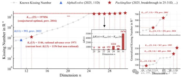 情人节最硬核“Kiss”！中国AI突破300年亲吻数难题，连刷多维度纪录