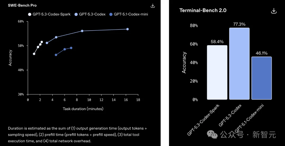 OpenAI史上最快模型降临，每秒1000Token！代码从此「炸出来」