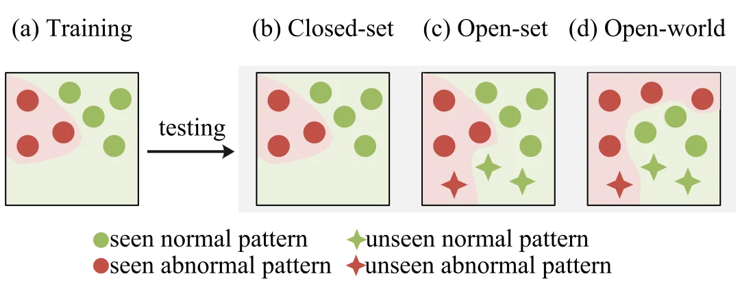 ICLR 2026 | 异常需要定义！中传团队提出开放世界视频异常检测新范式