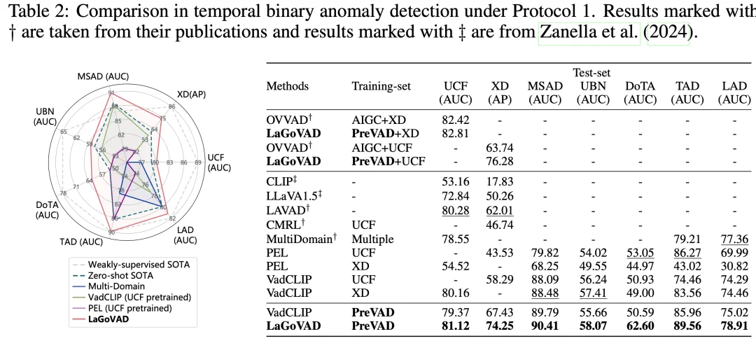 ICLR 2026 | 异常需要定义！中传团队提出开放世界视频异常检测新范式