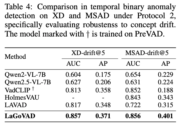 ICLR 2026 | 异常需要定义！中传团队提出开放世界视频异常检测新范式