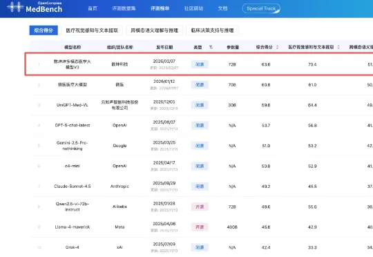 国产医疗大模型登顶权威榜单！核心秘籍：PB级训练数据、模拟医生真实会诊过程