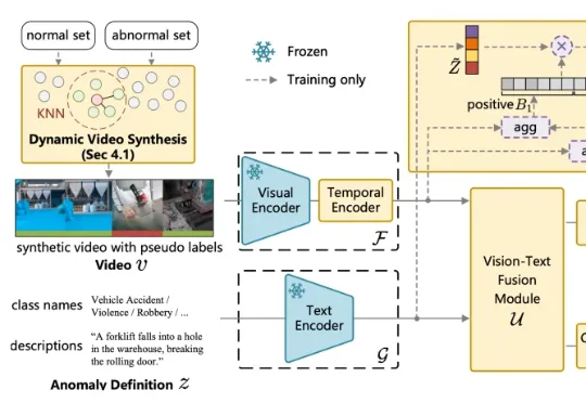 ICLR 2026 | 异常需要定义！中传团队提出开放世界视频异常检测新范式