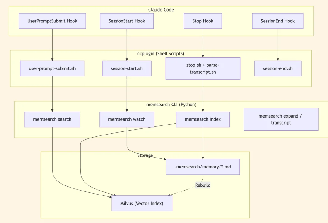 开源：参考OpenClaw，我们给 Claude Code 加上了轻量化的永久透明记忆